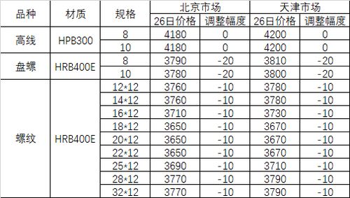 5月26日河钢集团对北京 天津市场建材产品销售价